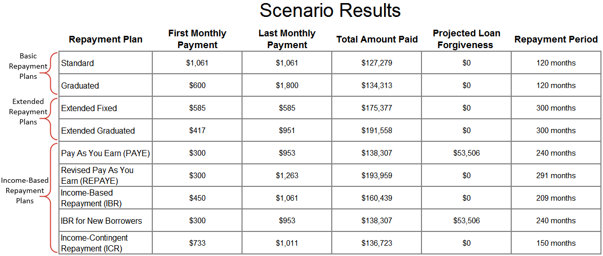 Student Loan Repayment Chart