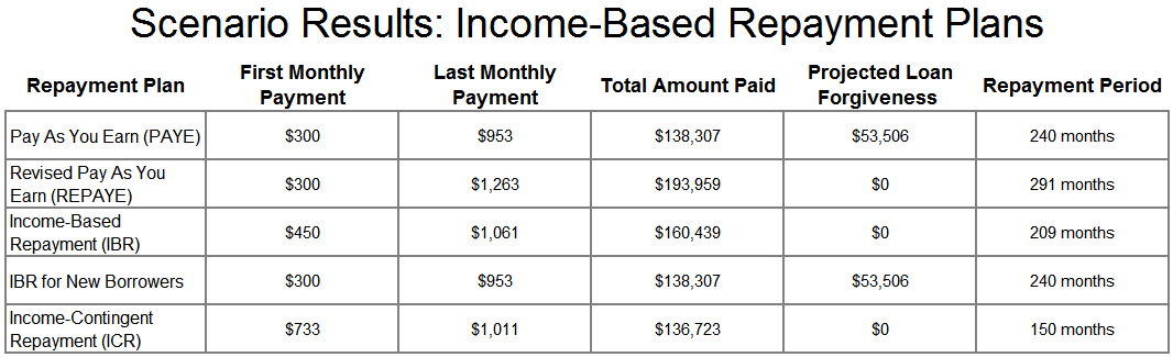 Income Based Student Loan Repayment Chart