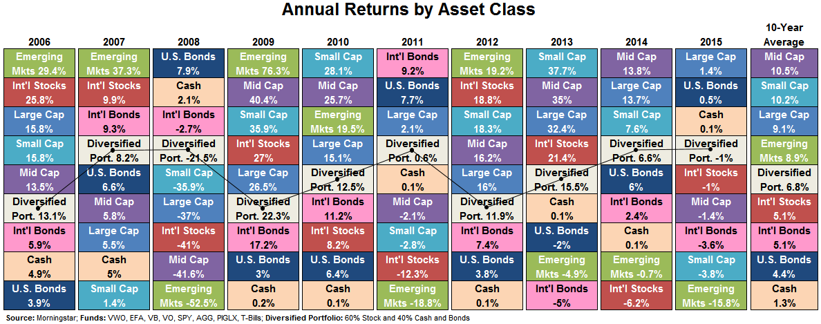 Investment Quilt Chart 2016