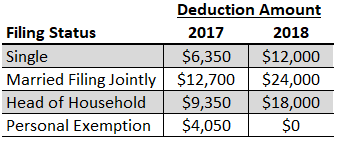 Tax Cuts and Jobs Act Deductions