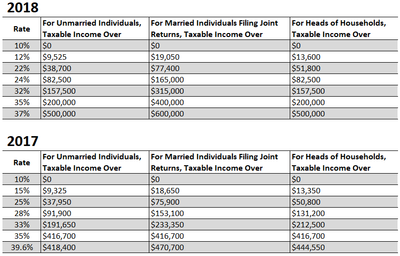 Tax Cuts and Jobs Act Brackets