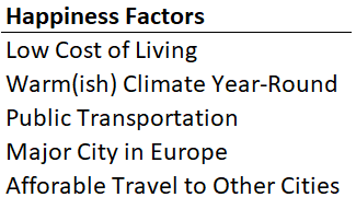 Happiness Factors List - Expat Location