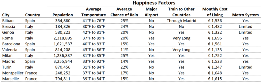 Expat Move Abroad - Happiness Factors - Location Selection