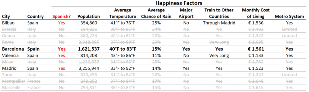 Expat Move Abroad - Happiness Factors - Location Selection